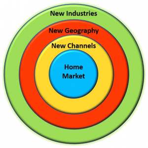 business diversification, market diversification, market development