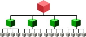 command organization structure