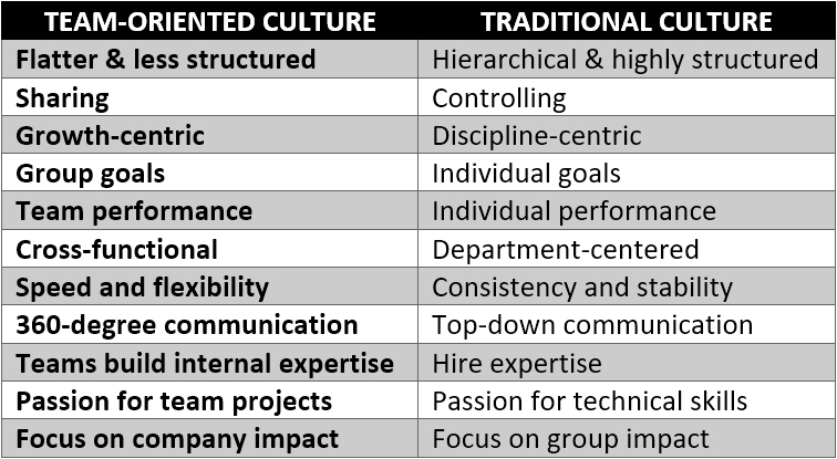 Team vs. Traditional culture
