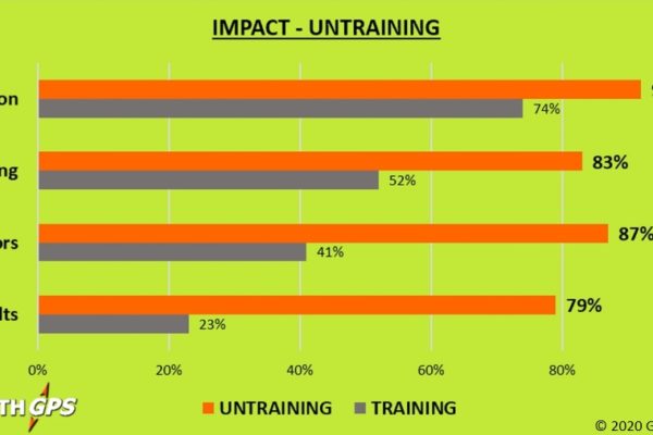Untraining business results