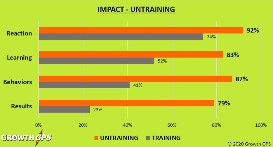 Untraining business results