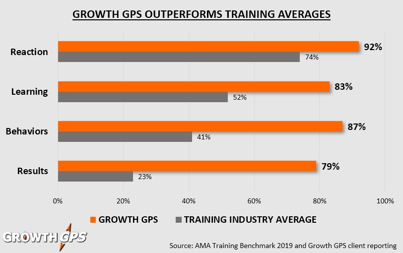 training results